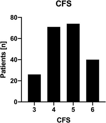 Impact of Comorbidities and Frailty on Early Shunt Failure in Geriatric Patients With Normal Pressure Hydrocephalus